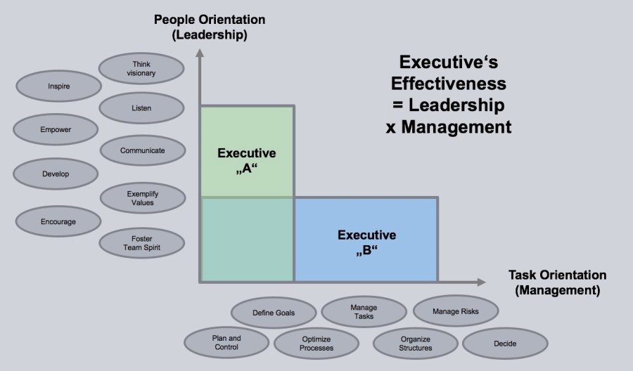 Difference between Leadership and Management