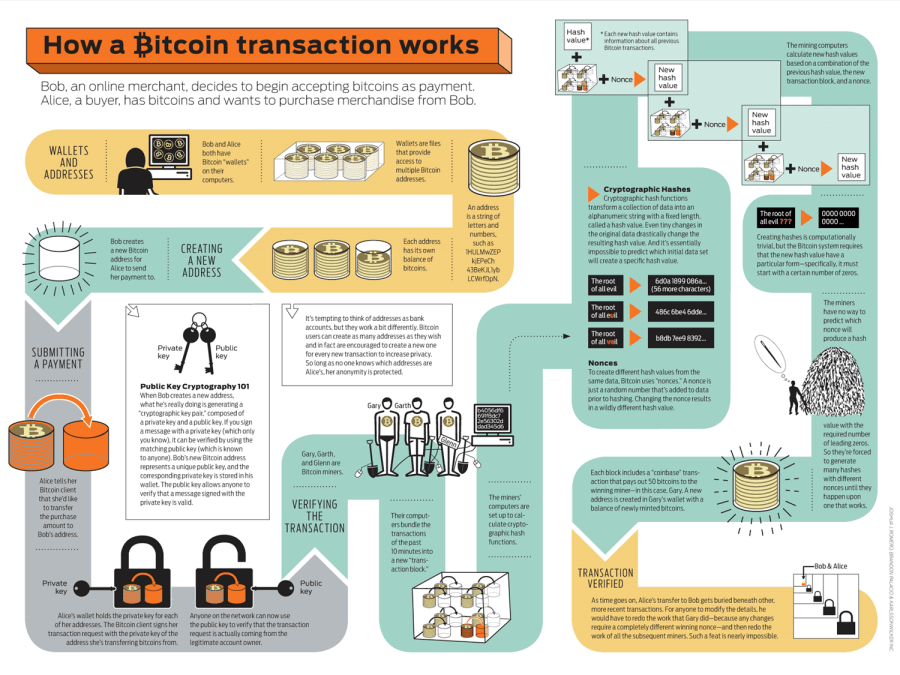 How a Bitcoin transaction works