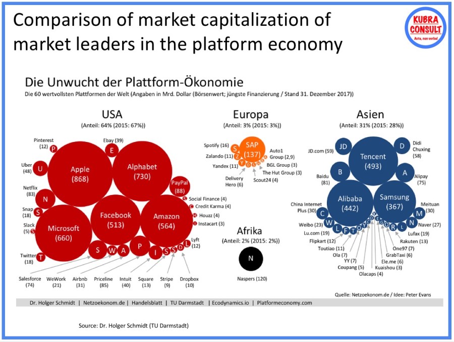 2017-12-31_Comparison of market capitalization of market leaders in the platform economy