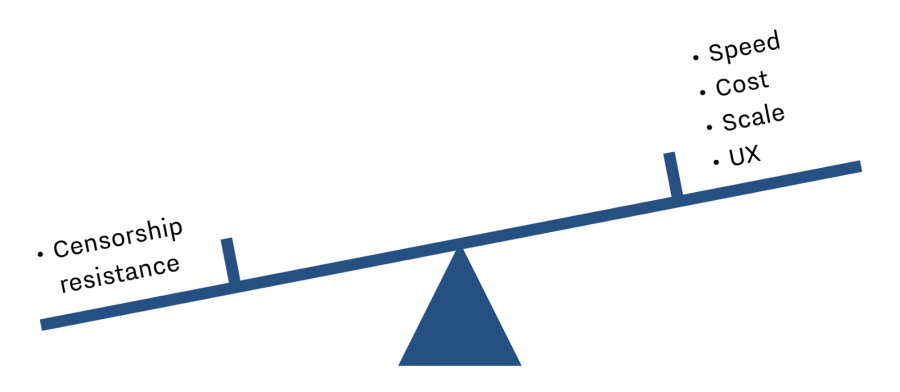 Censorship resistance