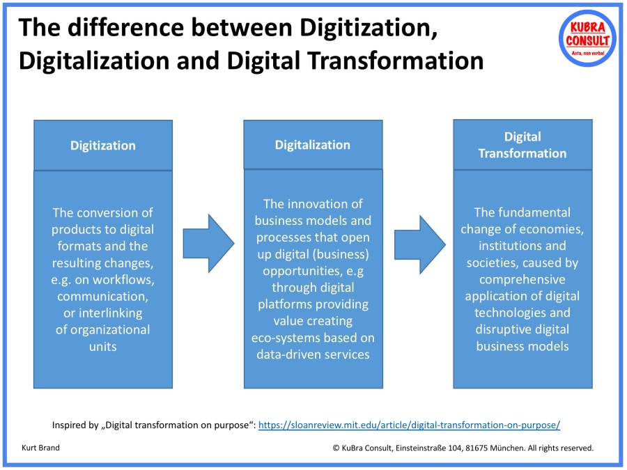 2018-05-02_KuBra Consult - The difference between Digitization, Digitalization and Digital Transformation