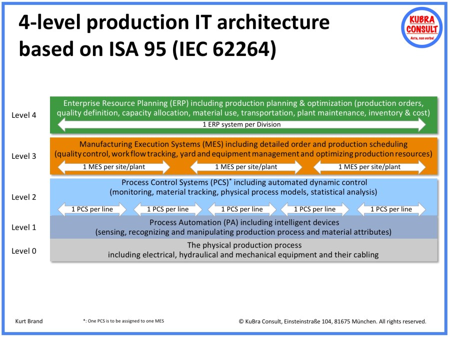 2018-05-18_KuBra Consult - 4-level production IT architecture according to ISA 95 (IEC 62264