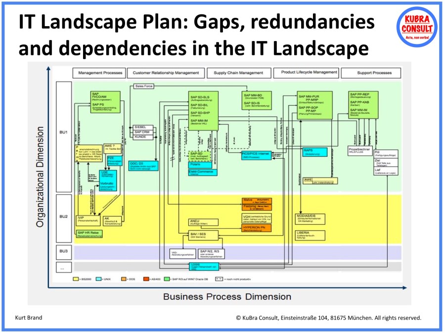 2018-05-18_KuBra Consult - IT Landscape Plan