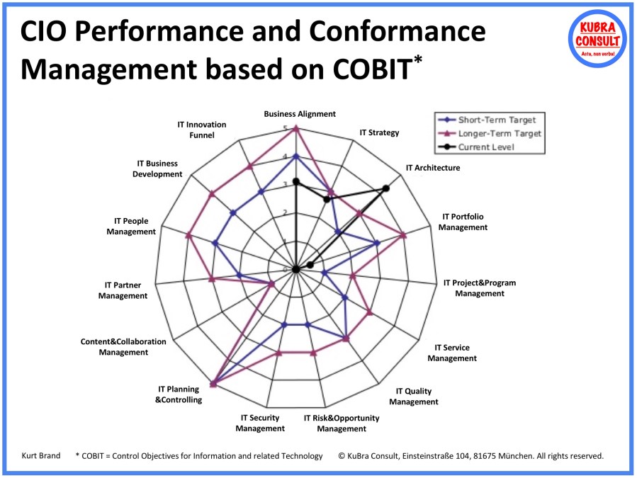 2018-05-21_KuBra Consult - CIO Performance and Conformance Management based on COBIT