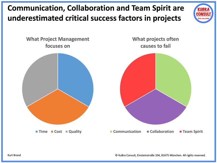 2021-12-19_KuBra Consult - Critical Success Factors in Projects