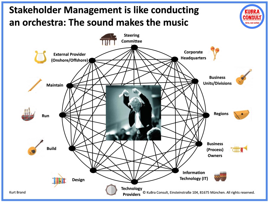 2021-12-19_KuBra Consult - Stakeholder Management is like conducting an orchestra