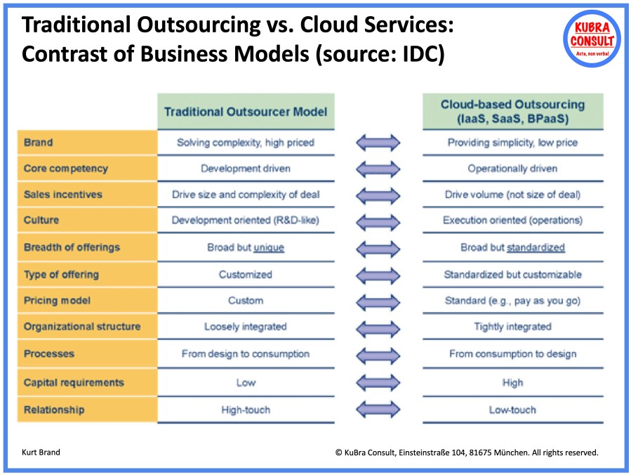 2022-04-03_KuBra Consult - Traditional Outsourcing vs. Cloud Services- Contrast of Business Models - Contrast of Business Models