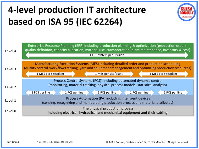 4-level production IT architecture