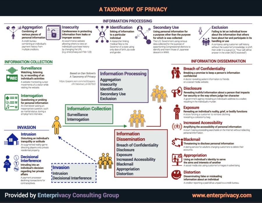 A Taxonomy of Privacy (high resolution with frame)