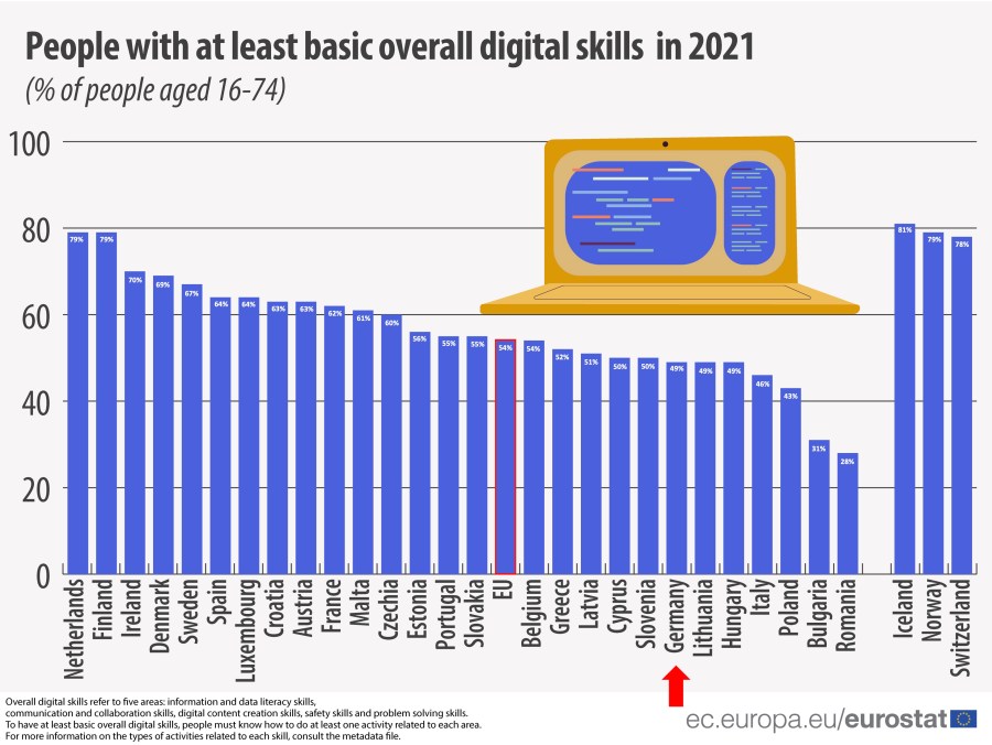 People with at least basic overall digital skills in 2021 (with percentages)