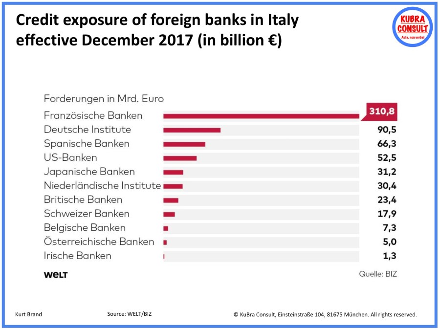 2018-05-31_KuBra Consult - Credit Exposure of Foreign Banks in Italy effective December 2017