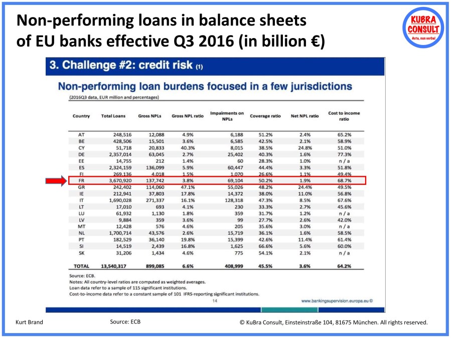 2018-05-31_KuBra Consult - Non-performing loans in balance sheets of EU banks effective Q3 2016