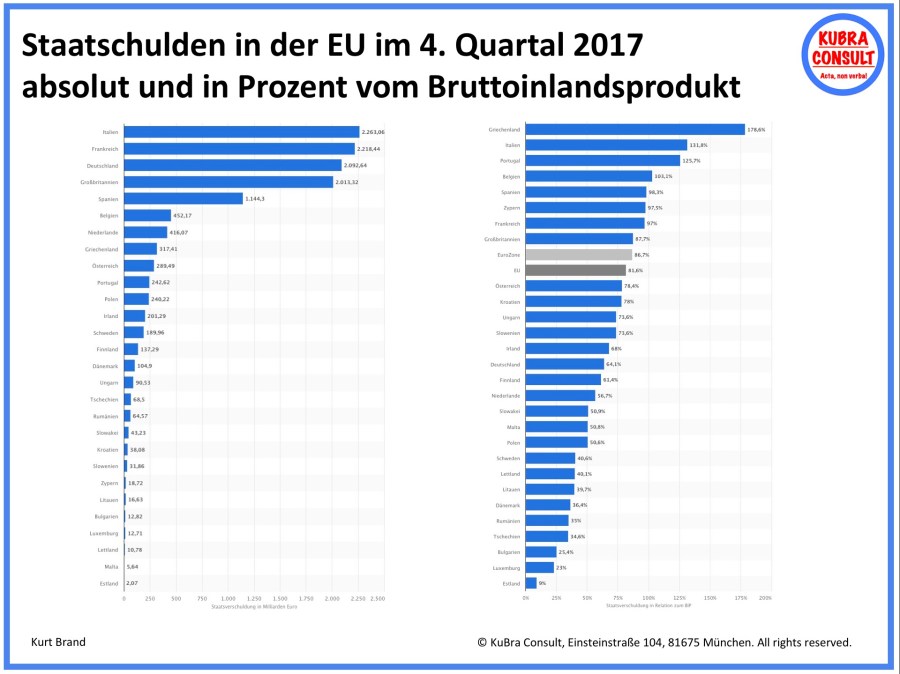2018-07-10_KuBra Consult - Staatsschulden in der EU im 4. Quartal 2017
