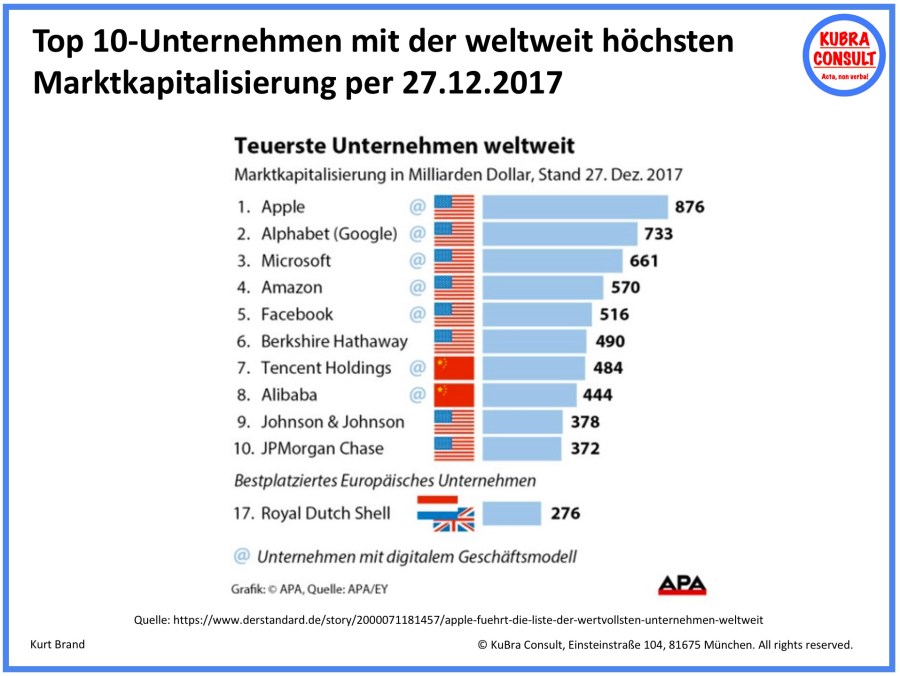2018-08-24_KuBra Consult - Top 10-Unternehmen mit der höchsten Marktkapitalisierung am 27.12.2017
