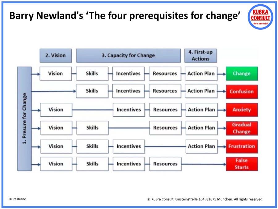 2018-08-28_KuBra Consult - Barry Newland's The four prerequisites of change
