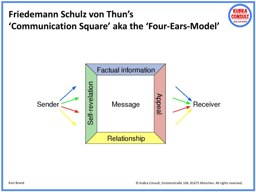 2018-08-28_KuBra Consult - Friedemann Schulz von Thun's Communication Square