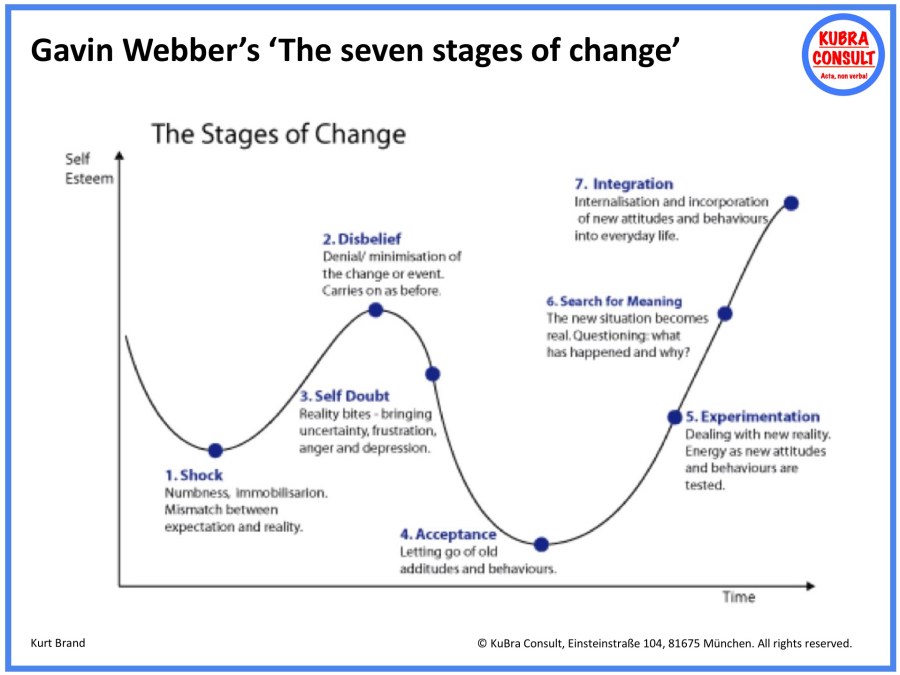 2018-08-28_KuBra Consult - Gavin Webber's The seven stages of change