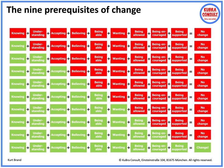 2021-04-27_KuBra Consult - The nine prerequisites of change