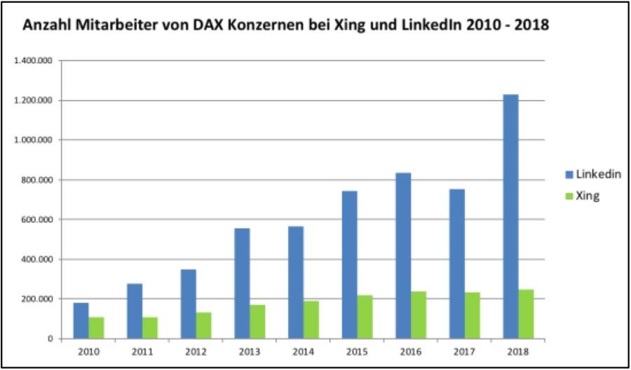 Anzahl Mitarbeiter von DAX-Konzernen bei XING und LinkedIn zwischen 2010 und 2018