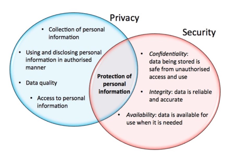 Data Privacy and Data Security