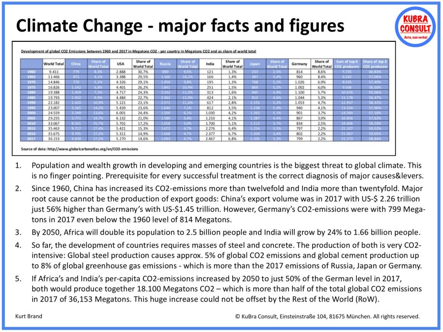 Climate 00 - Climate Change - major facts and figures