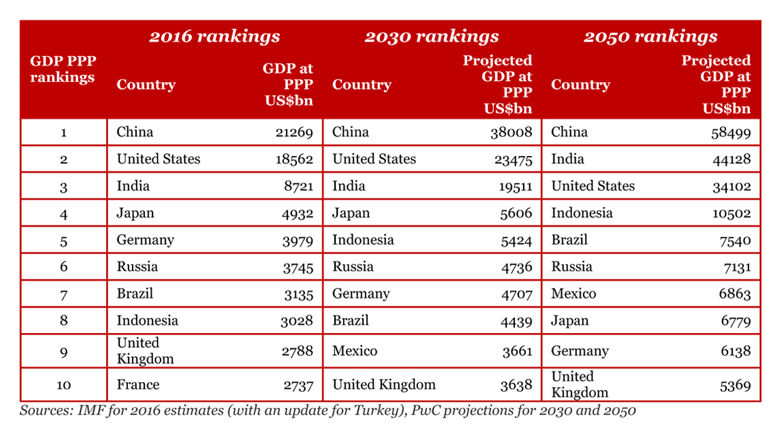 Climate 12 - GDP-Ranking for top 10 countries between 2016 to 2050 Kopie