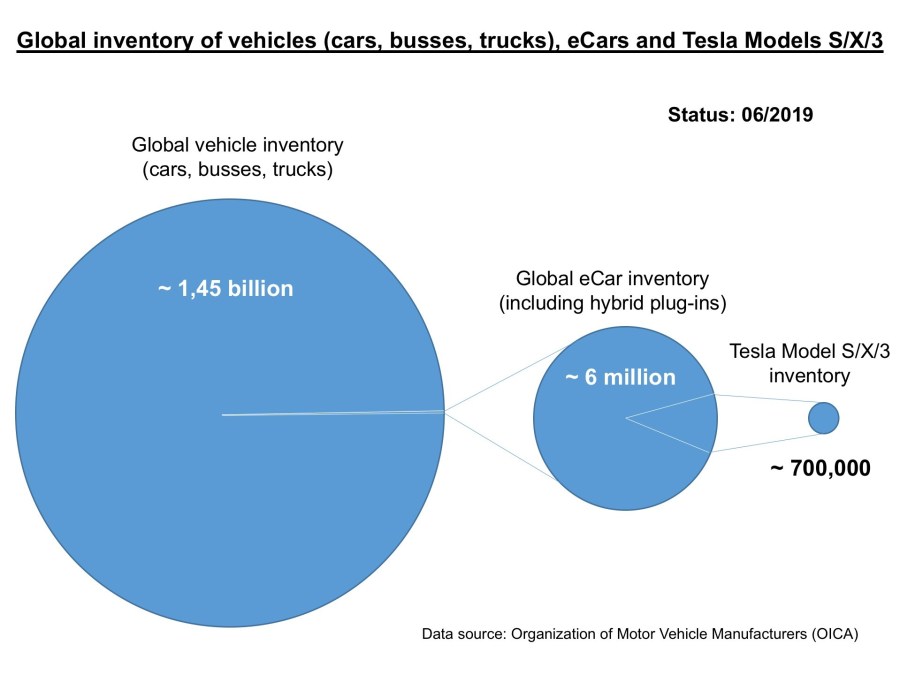 Global inventory of vehicles