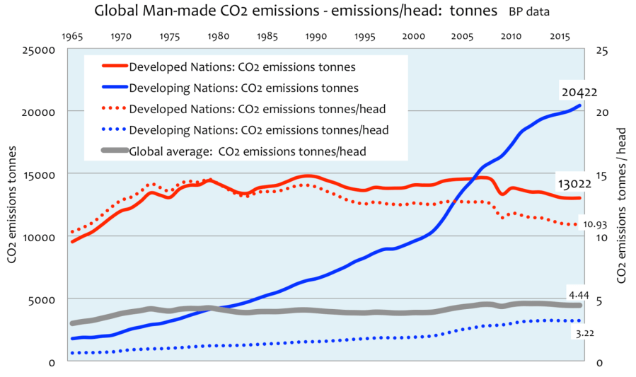 Global Man-made CO2 emissions in total and per-capita between 1965 and 2017