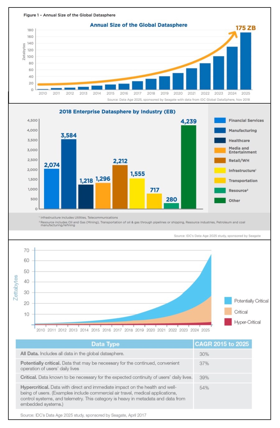 Growth ans structure of global datasphere between 2010 and 2025