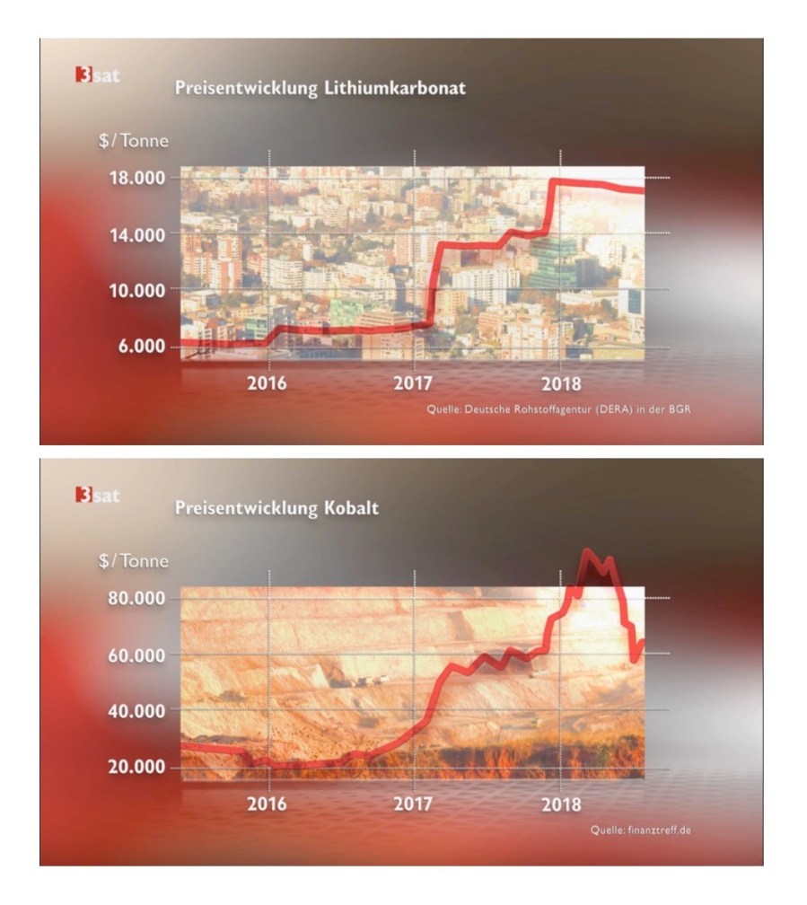 Preisentwicklung Lithiumcarbonat.jpeg