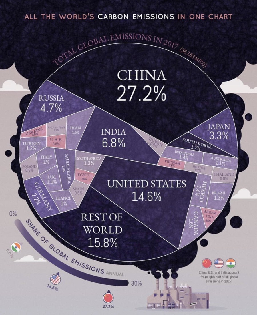 World carbon emissions in 2017