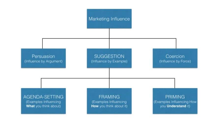 Marketing influence