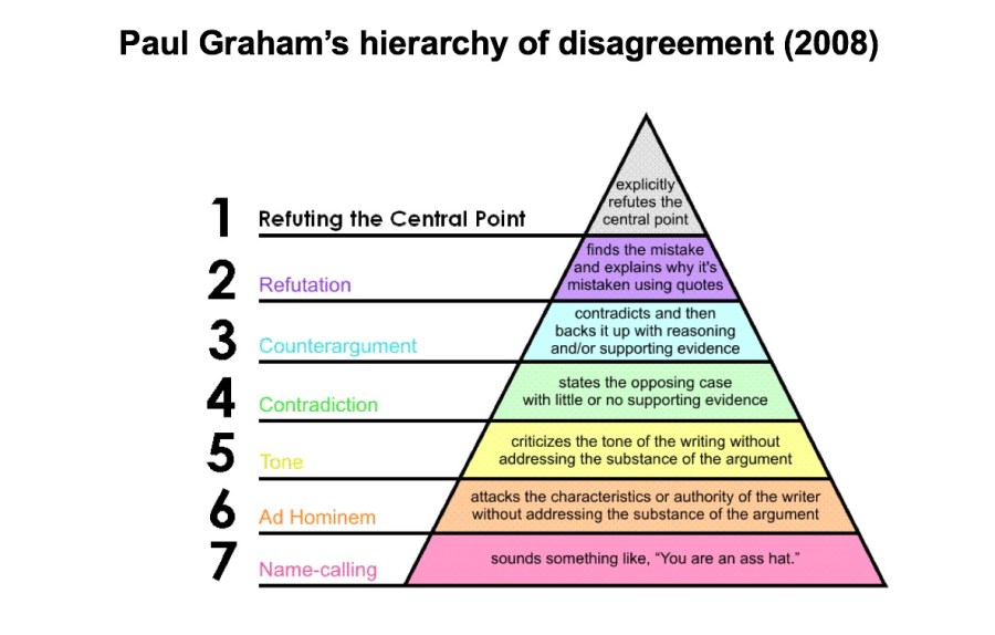 Paul Graham's hierarchy of disagreement (small).jpg