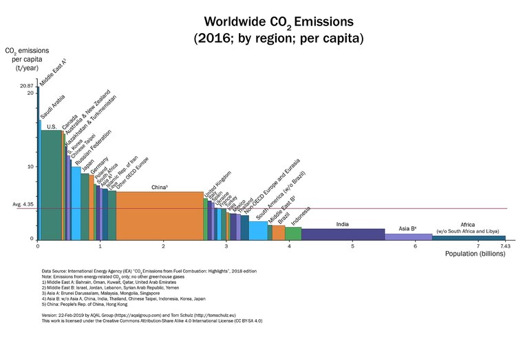 Worldwide CO2 emissions per capita and region.jpg