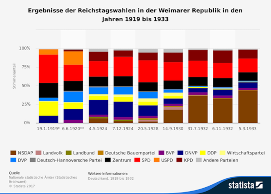 Ergebnisse der Reichstagswahlen in der Weimarer Republik.png