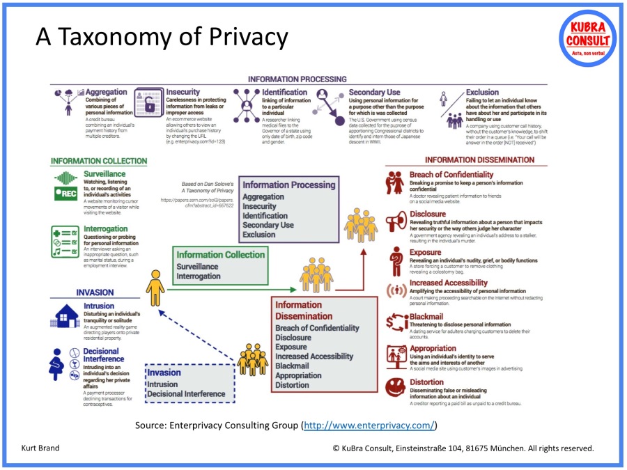 2018-05-04_KuBra Consult - A Taxonomy of Privacy.jpg