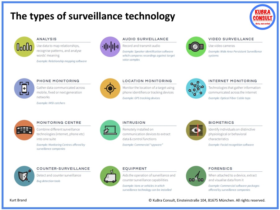 2020-01-14_KuBra Consult - The types of Surveillance Technology