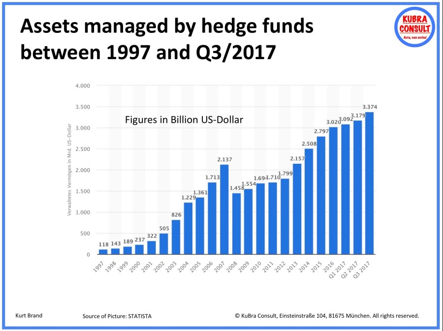 Assets managed by hedge funds