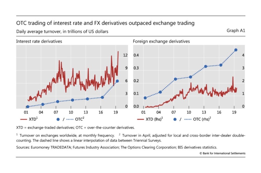 OTC trading of interest rate and FX derivatives